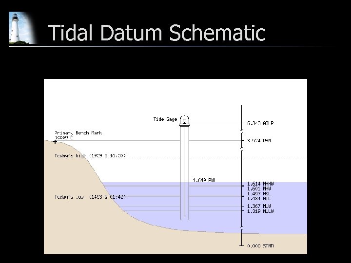 Tidal Datum Schematic 