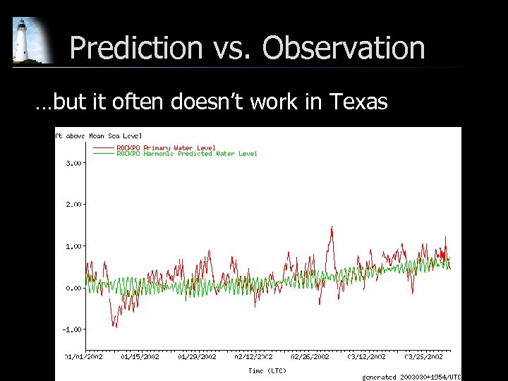 Prediction vs. Observation …but it often doesn’t work in Texas 