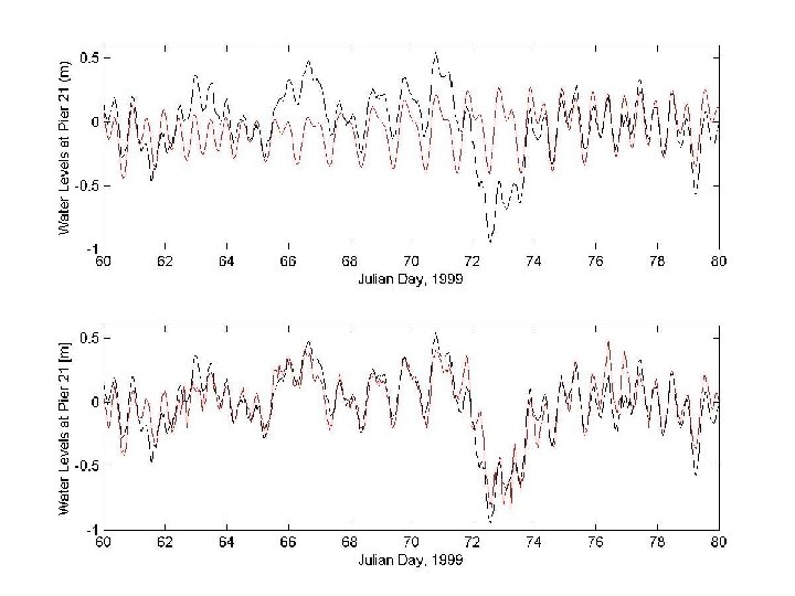 Harmonic Analysis NN Model, 24 Hr prediction 