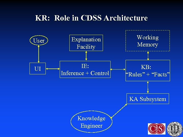 KR: Role in CDSS Architecture User Explanation Facility Working Memory UI IE: Inference +