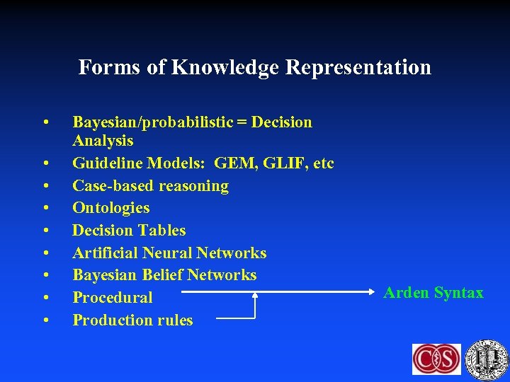 Forms of Knowledge Representation • • • Bayesian/probabilistic = Decision Analysis Guideline Models: GEM,