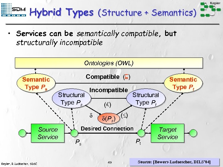 Hybrid Types (Structure + Semantics) • Services can be semantically compatible, but structurally incompatible