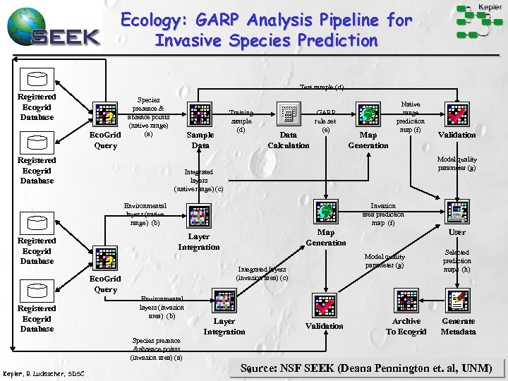 Ecology: GARP Analysis Pipeline for Invasive Species Prediction Test sample (d) Registered Ecogrid Database