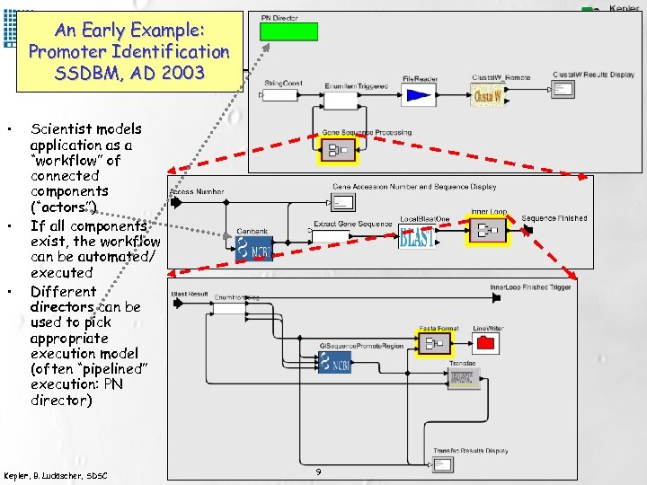 An Early Example: Promoter Identification SSDBM, AD 2003 • • • Scientist models application