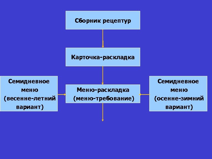 Сборник рецептур Карточка-раскладка Семидневное меню (весенне-летний вариант) Меню-раскладка (меню-требование) Семидневное меню (осенне-зимний вариант) 