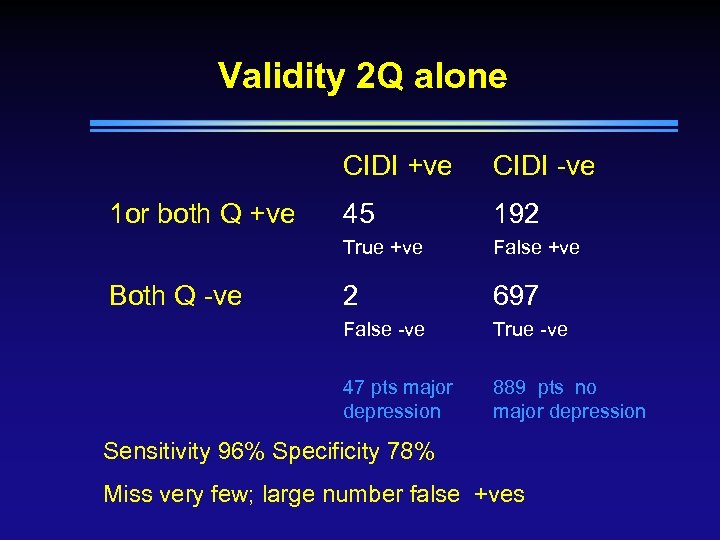 Validity 2 Q alone CIDI +ve 192 False +ve 2 697 False -ve True