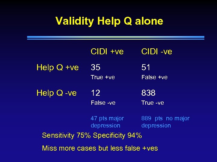 Validity Help Q alone CIDI +ve 51 False +ve 12 838 False -ve True