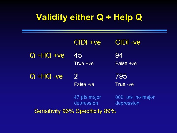 Validity either Q + Help Q CIDI +ve 94 False +ve 2 795 False