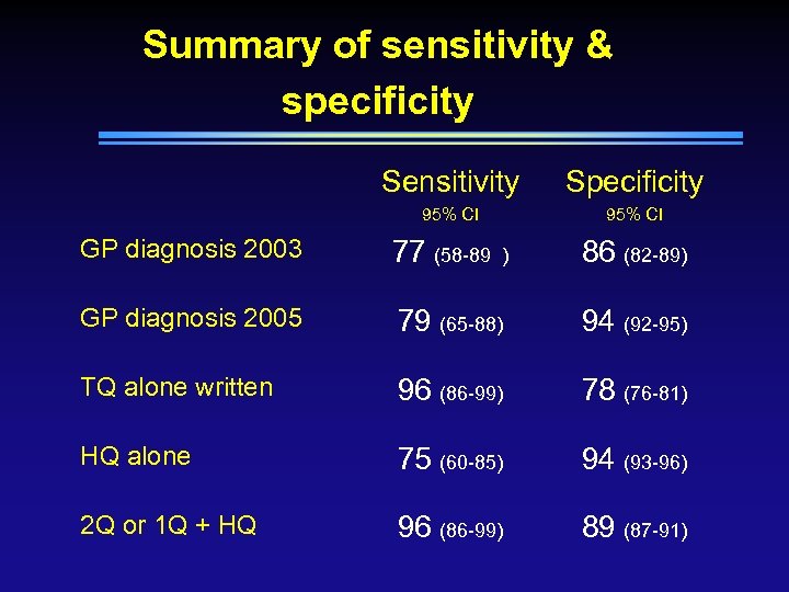 Summary of sensitivity & specificity Sensitivity Specificity 95% CI GP diagnosis 2003 77 (58