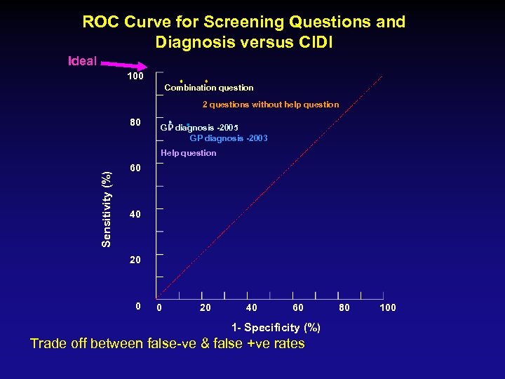 ROC Curve for Screening Questions and Diagnosis versus CIDI Ideal 100 Combination question 2