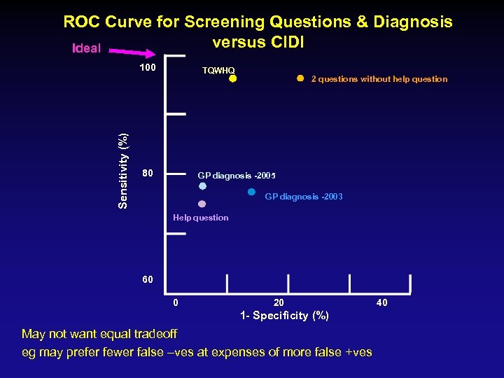 ROC Curve for Screening Questions & Diagnosis versus CIDI Ideal Sensitivity (%) 100 TQWHQ