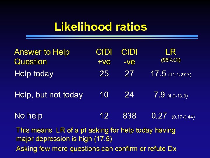Likelihood ratios Answer to Help Question Help today CIDI +ve 25 CIDI -ve 27
