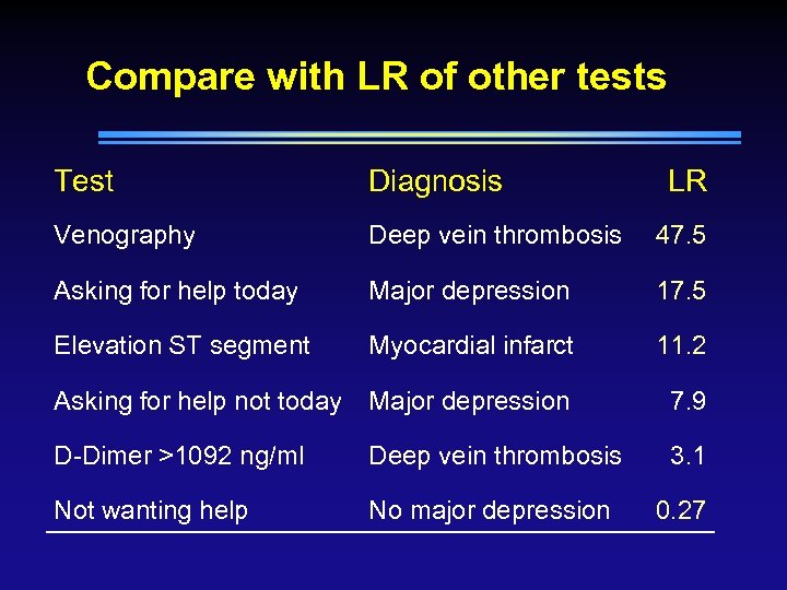 Compare with LR of other tests Test Diagnosis LR Venography Deep vein thrombosis 47.