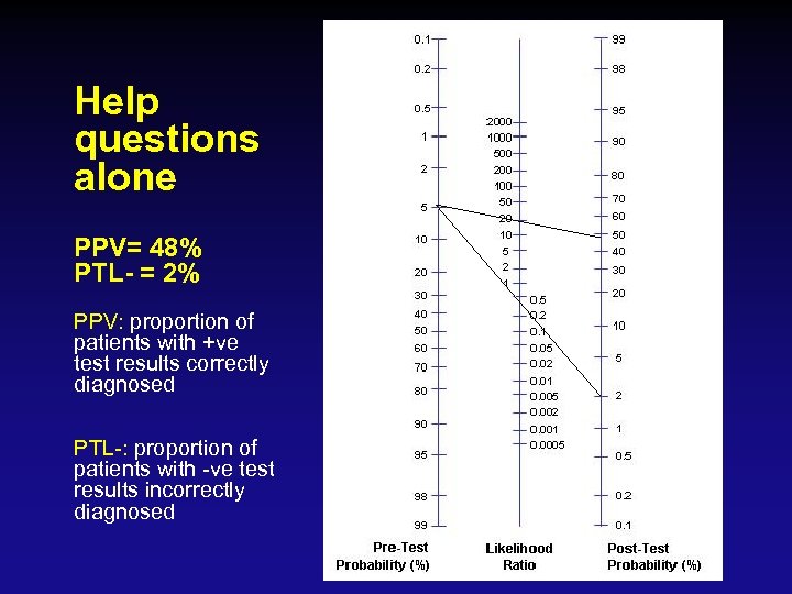 Help questions alone PPV= 48% PTL- = 2% PPV: proportion of patients with +ve