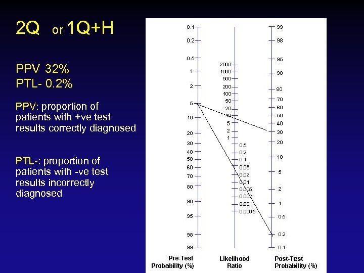 2 Q or 1 Q+H PPV 32% PTL- 0. 2% PPV: proportion of patients