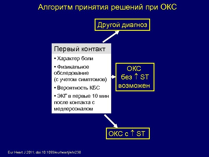 Алгоритм принятия решений при ОКС Другой диагноз Первый контакт • Характер боли • Физикальное