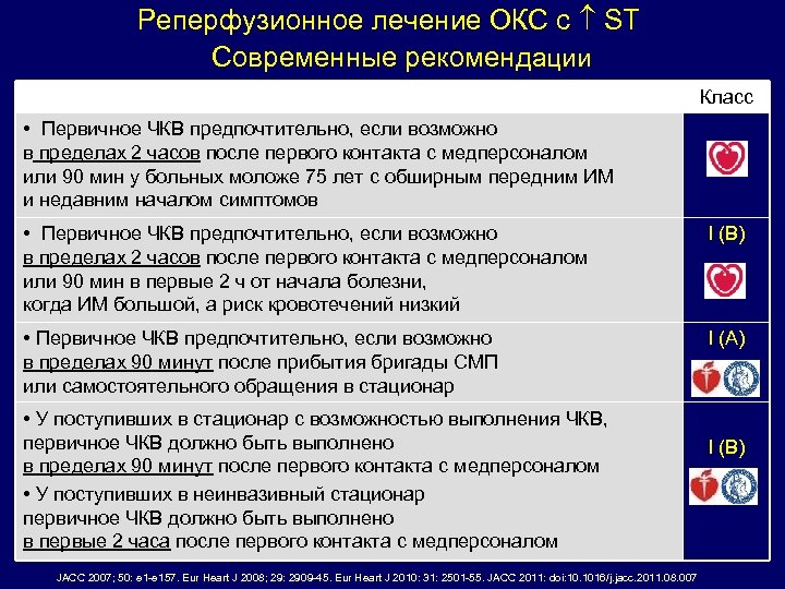 Реперфузионное лечение ОКС с ST Современные рекомендации Класс • Первичное ЧКВ предпочтительно, если возможно