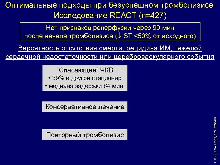 Оптимальные подходы при безуспешном тромболизисе Исследование REACT (n=427) Нет признаков реперфузии через 90 мин