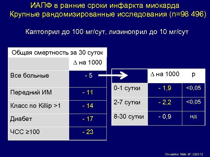 ИАПФ в ранние сроки инфаркта миокарда Крупные рандомизированные исследования (n=98 496) Каптоприл до 100