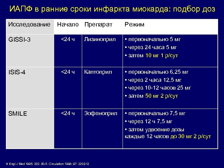 ИАПФ в ранние сроки инфаркта миокарда: подбор доз Исследование Начало Препарат Режим GISSI-3 <24