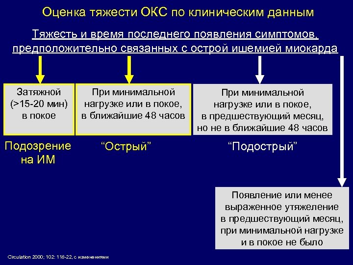 Оценка тяжести ОКС по клиническим данным Тяжесть и время последнего появления симптомов, предположительно связанных