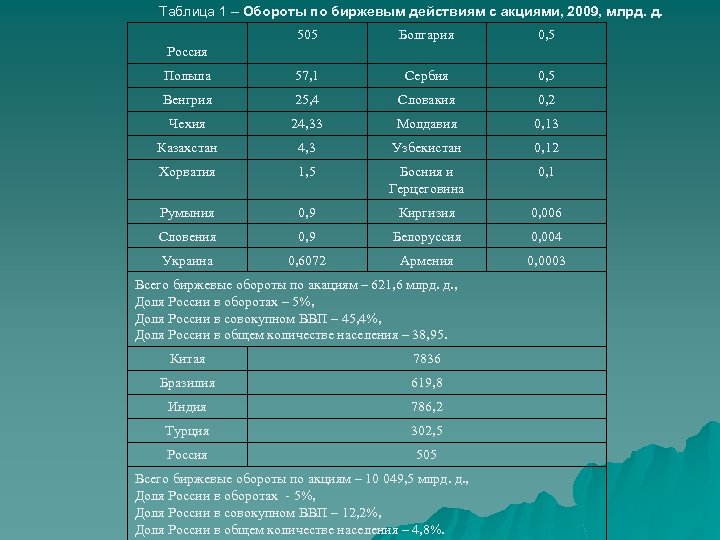 Таблица 1 – Обороты по биржевым действиям с акциями, 2009, млрд. д. 505 Болгария