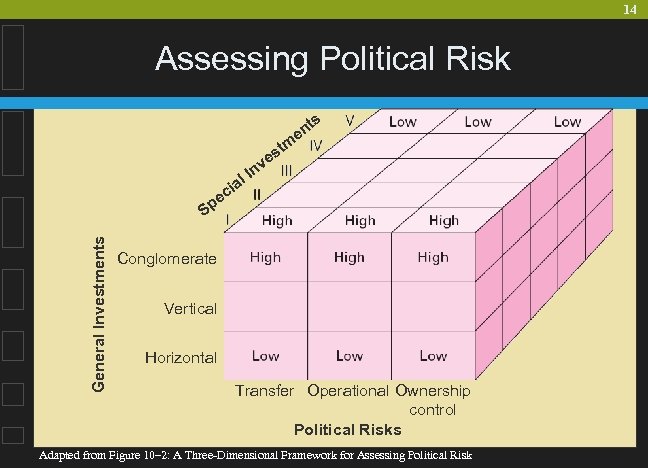 14 Assessing Political Risk s nt e m General Investments c pe S l