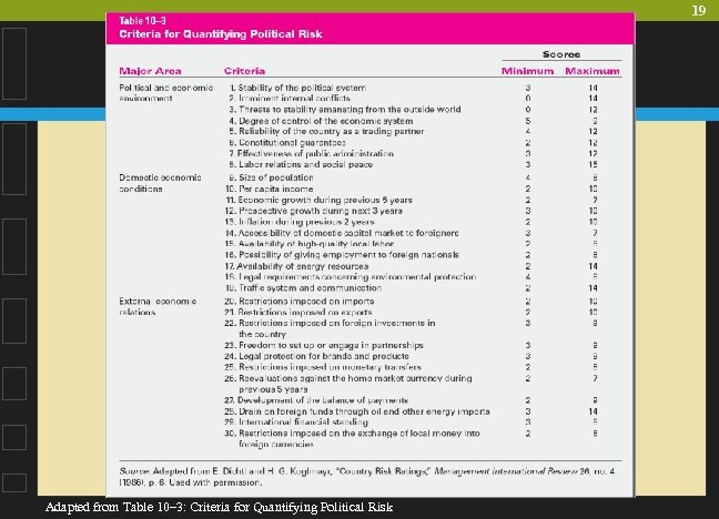 19 Criteria for Quantifying Political Risk Adapted from Table 10– 3: Criteria for Quantifying
