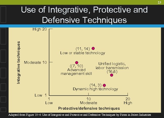 23 Use of Integrative, Protective and Defensive Techniques Integrative techniques High 20 (11, 14)