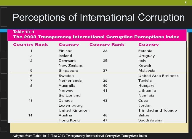 5 Perceptions of International Corruption Adapted from Table 10– 1: The 2003 Transparency International