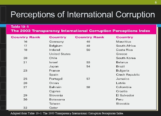 6 Perceptions of International Corruption Adapted from Table 10– 1: The 2003 Transparency International