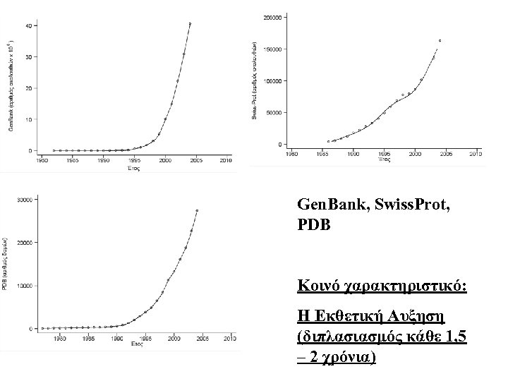 Gen. Bank, Swiss. Prot, PDB Κοινό χαρακτηριστικό: Η Εκθετική Αυξηση (διπλασιασμός κάθε 1, 5