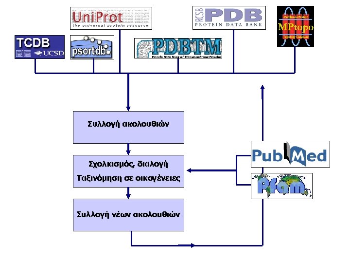 Συλλογή ακολουθιών Σχολιασμός, διαλογή Ταξινόμηση σε οικογένειες Συλλογή νέων ακολουθιών 