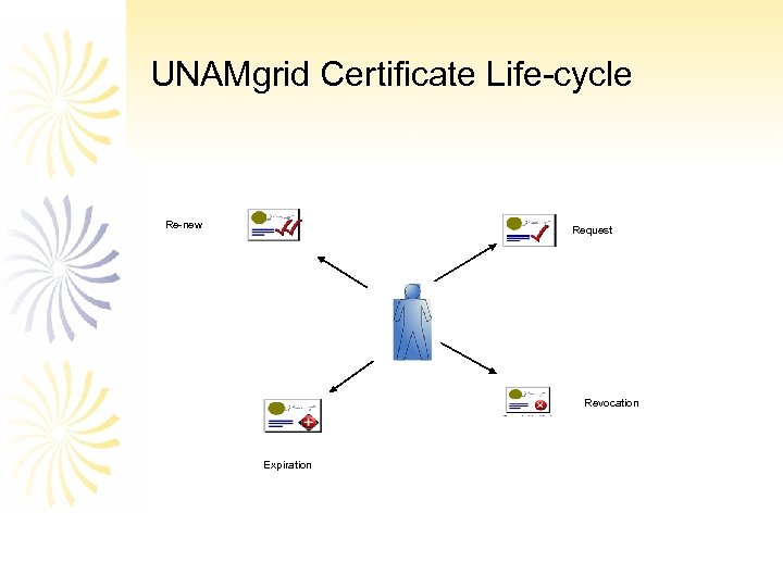 UNAMgrid Certificate Life-cycle Re-new Request Revocation Expiration 