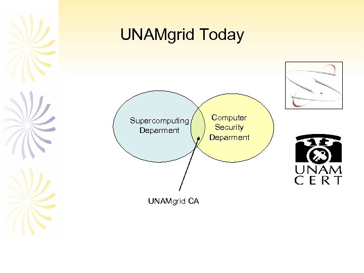 UNAMgrid Today Supercomputing Deparment UNAMgrid CA Computer Security Deparment 