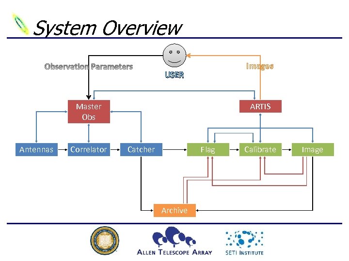 System Overview Images USER Master Obs Antennas Correlator ARTIS Catcher Flag Archive Calibrate Image