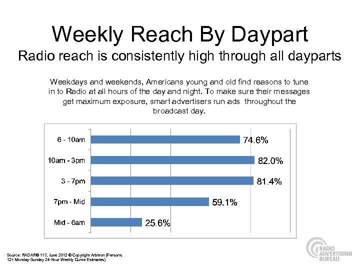Weekly Reach By Daypart Radio reach is consistently high through all dayparts Weekdays and