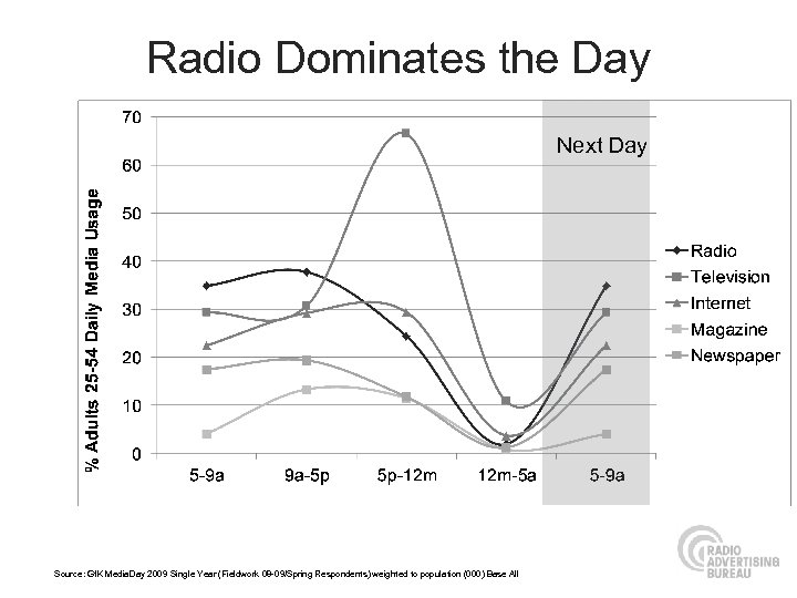 Radio Dominates the Day Next Day Source: Gf. K Media. Day 2009 Single Year