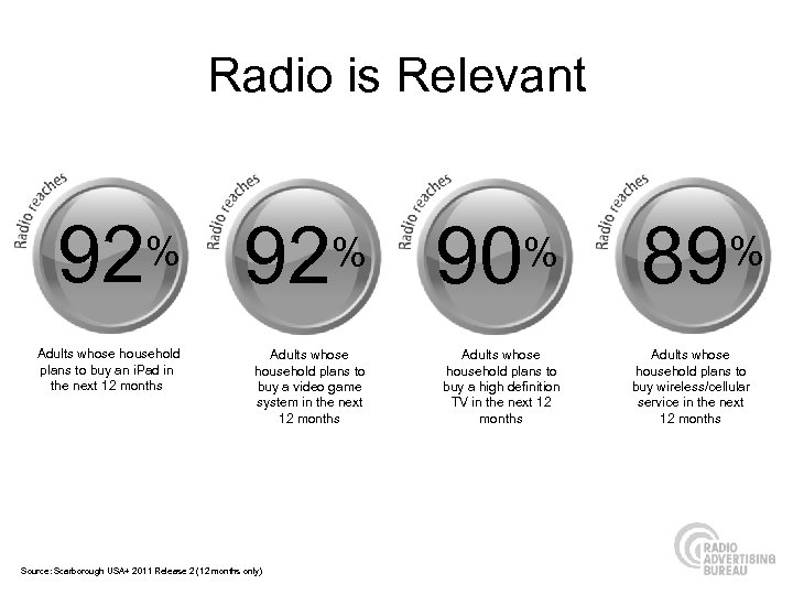 Radio is Relevant 92 % Adults whose household plans to buy an i. Pad