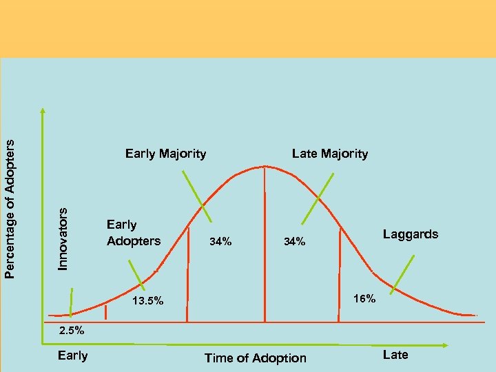 Innovators Percentage of Adopters Early Majority Early Adopters Late Majority 34% Laggards 34% 16%