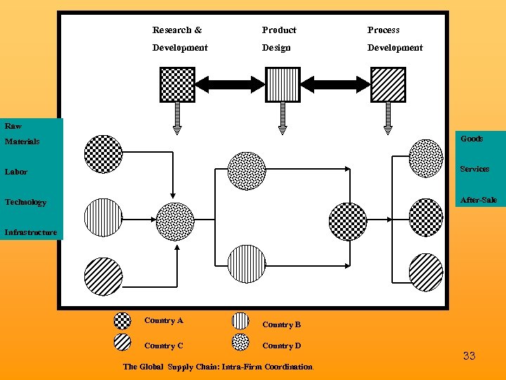 Research & Product Process Development Design Development Raw Materials Goods Labor Services Technology After-Sale