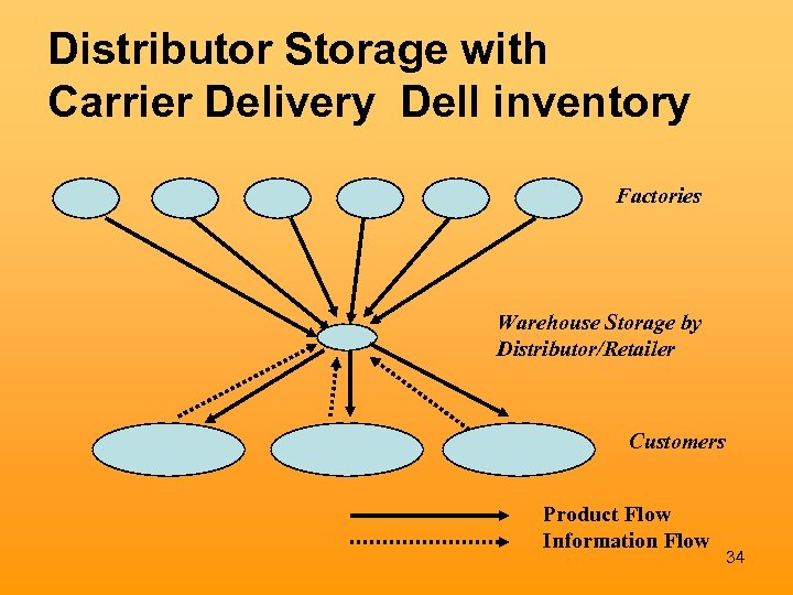 Distributor Storage with Carrier Delivery Dell inventory Factories Warehouse Storage by Distributor/Retailer Customers Product