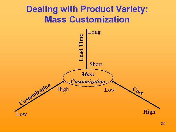 Lead Time Dealing with Product Variety: Mass Customization at z mi to Long Short