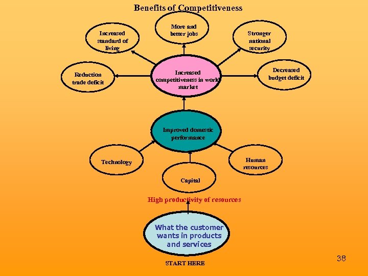 Benefits of Competitiveness Increased standard of living Reduction trade deficit More and better jobs