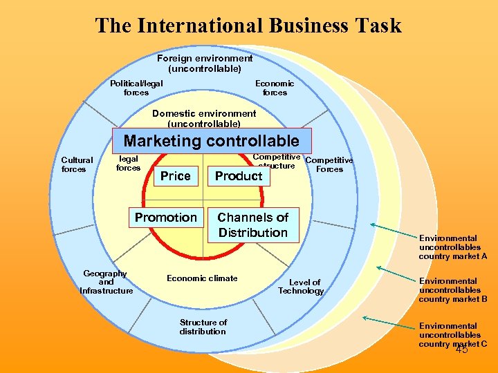 The International Business Task Foreign environment (uncontrollable) Political/legal forces Economic forces Domestic environment (uncontrollable)