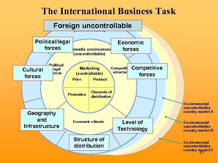 The International Business Task Foreign environment Foreign uncontrollable (uncontrollable) Political/legal forces Domestic environment (uncontrollable)