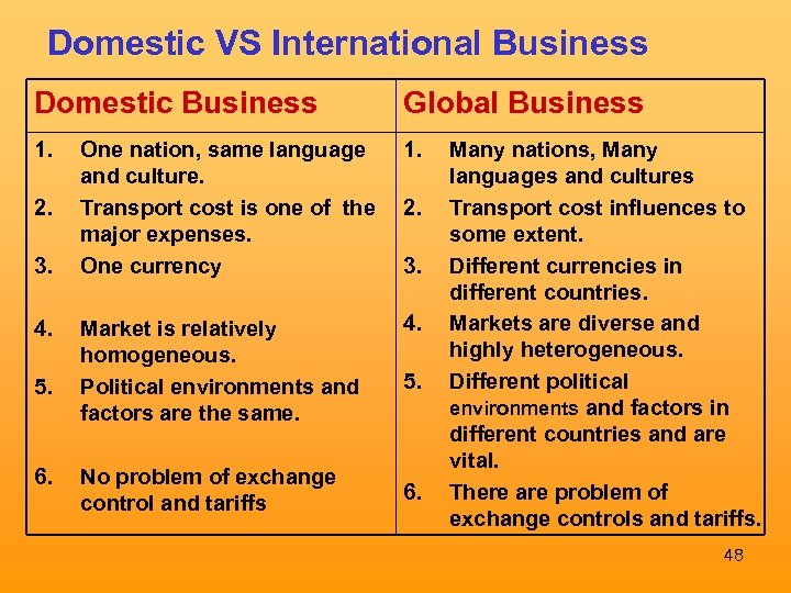 Domestic VS International Business Domestic Business Global Business 1. One nation, same language and