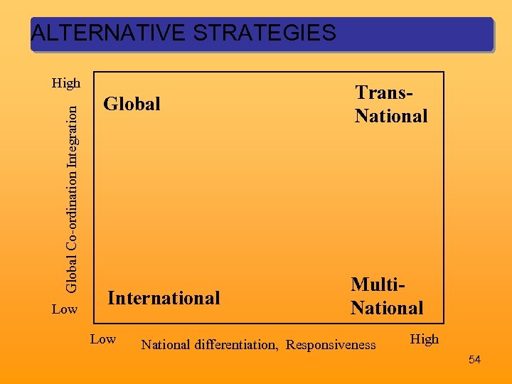 ALTERNATIVE STRATEGIES Global Co-ordination Integration High Low Global Trans. National International Multi. National Low