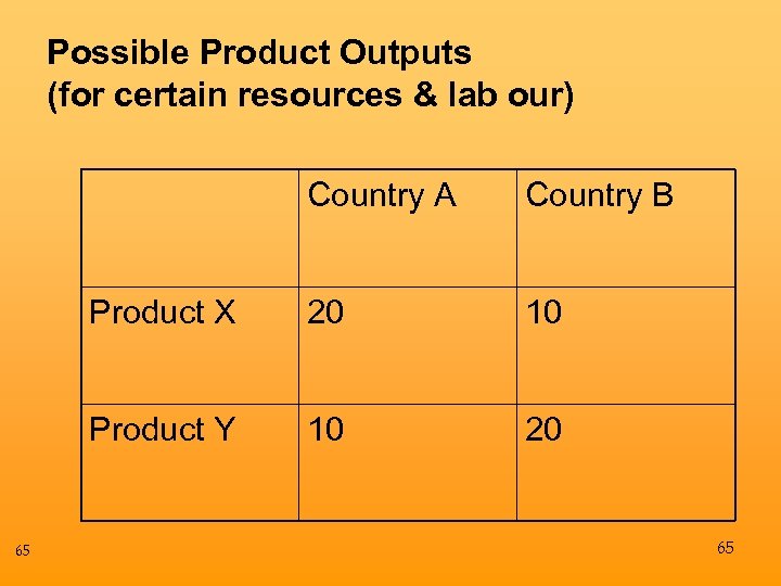 Possible Product Outputs (for certain resources & lab our) Country A Product X 20