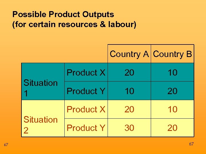 Possible Product Outputs (for certain resources & labour) Country A Country B Product X